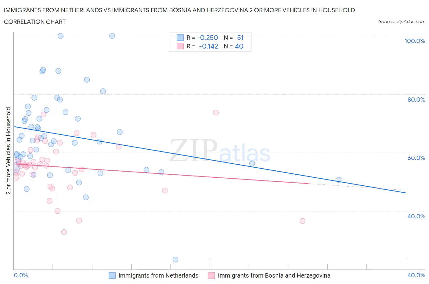 Immigrants from Netherlands vs Immigrants from Bosnia and Herzegovina 2 or more Vehicles in Household