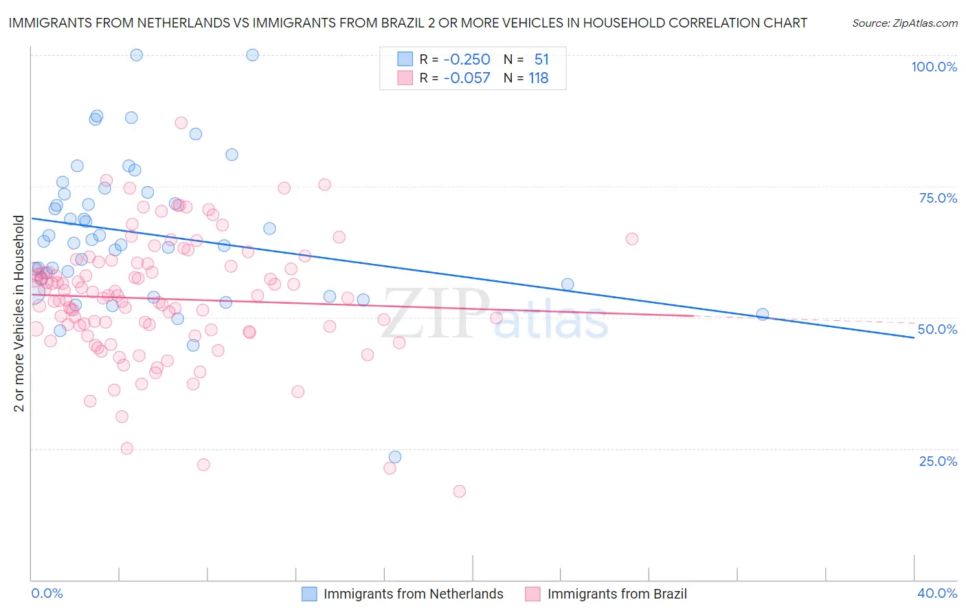 Immigrants from Netherlands vs Immigrants from Brazil 2 or more Vehicles in Household