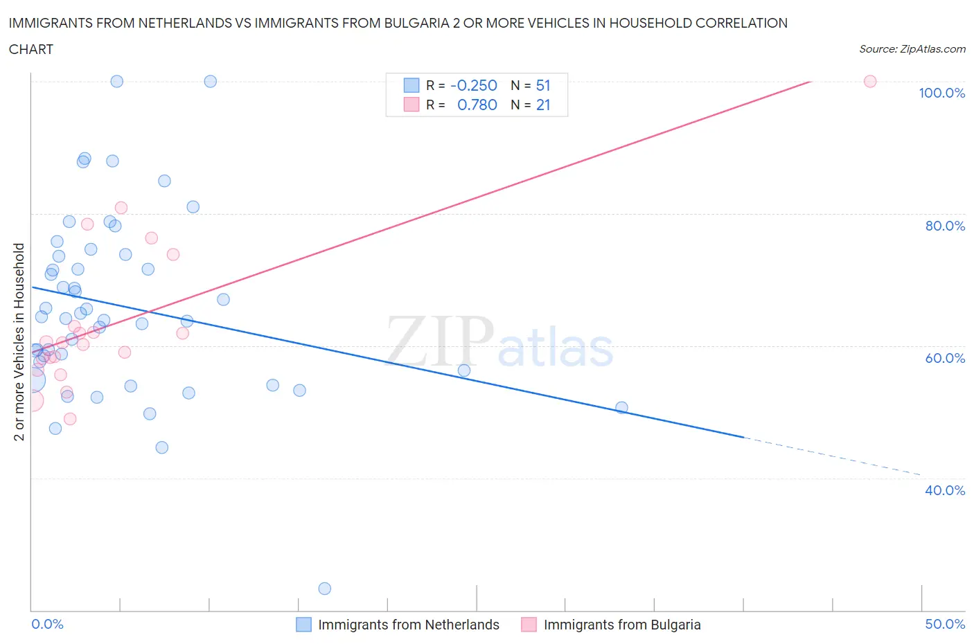 Immigrants from Netherlands vs Immigrants from Bulgaria 2 or more Vehicles in Household