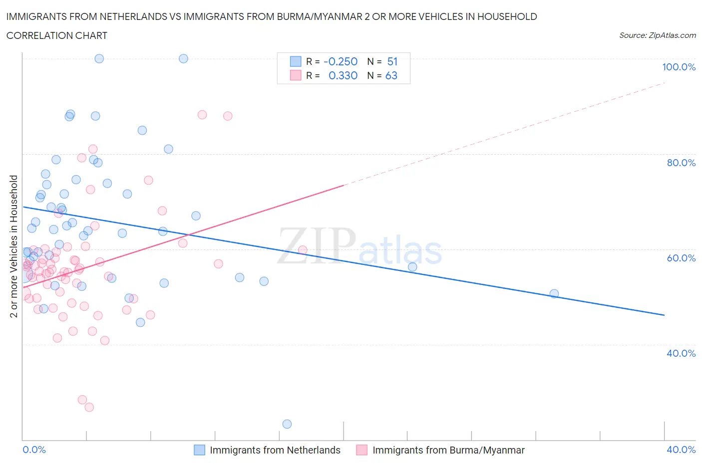 Immigrants from Netherlands vs Immigrants from Burma/Myanmar 2 or more Vehicles in Household