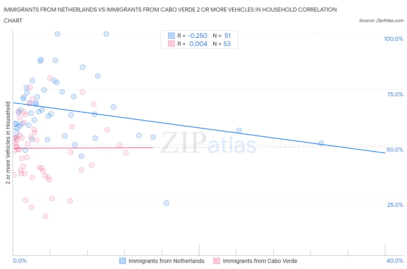 Immigrants from Netherlands vs Immigrants from Cabo Verde 2 or more Vehicles in Household