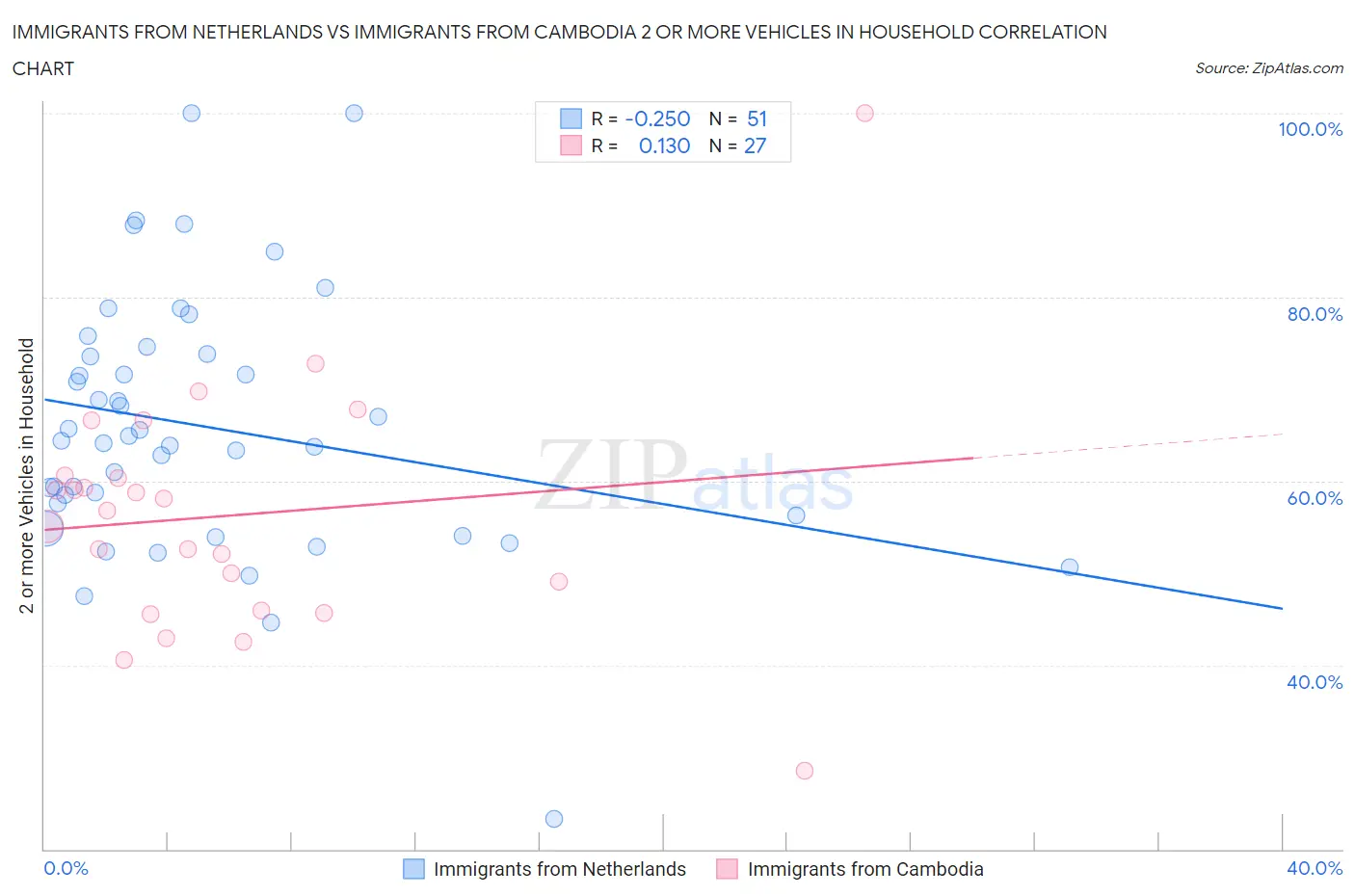Immigrants from Netherlands vs Immigrants from Cambodia 2 or more Vehicles in Household