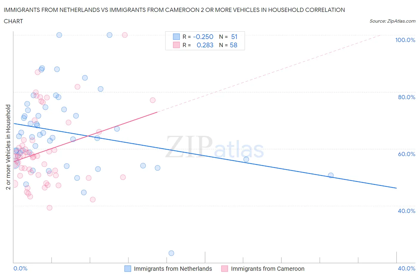Immigrants from Netherlands vs Immigrants from Cameroon 2 or more Vehicles in Household