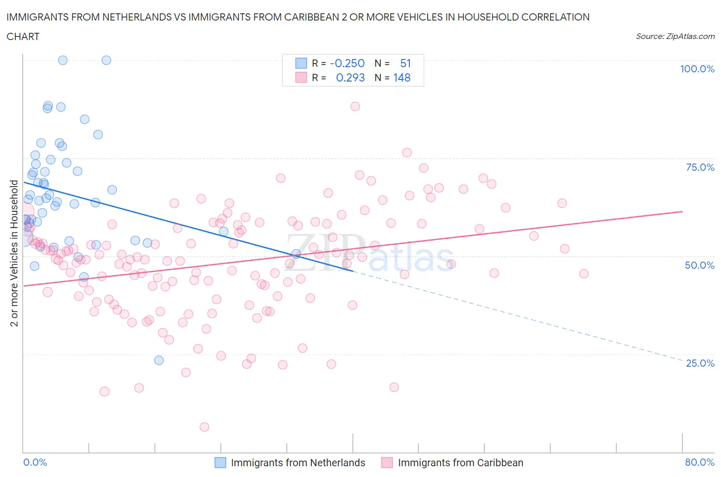 Immigrants from Netherlands vs Immigrants from Caribbean 2 or more Vehicles in Household