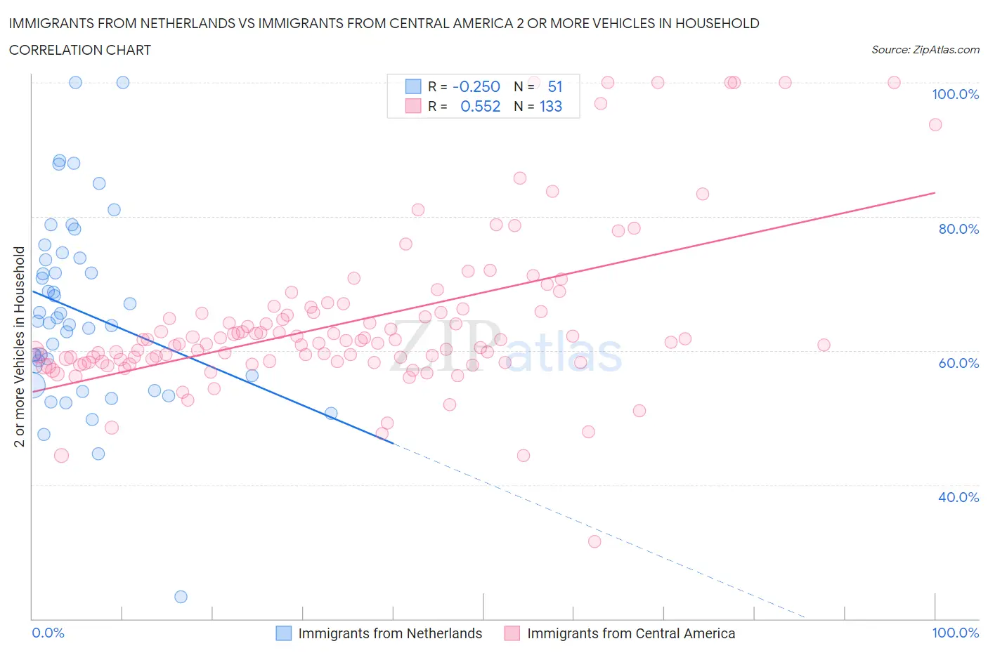 Immigrants from Netherlands vs Immigrants from Central America 2 or more Vehicles in Household