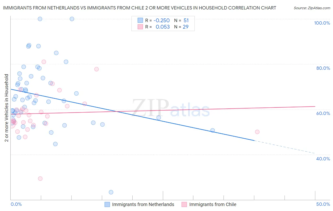 Immigrants from Netherlands vs Immigrants from Chile 2 or more Vehicles in Household