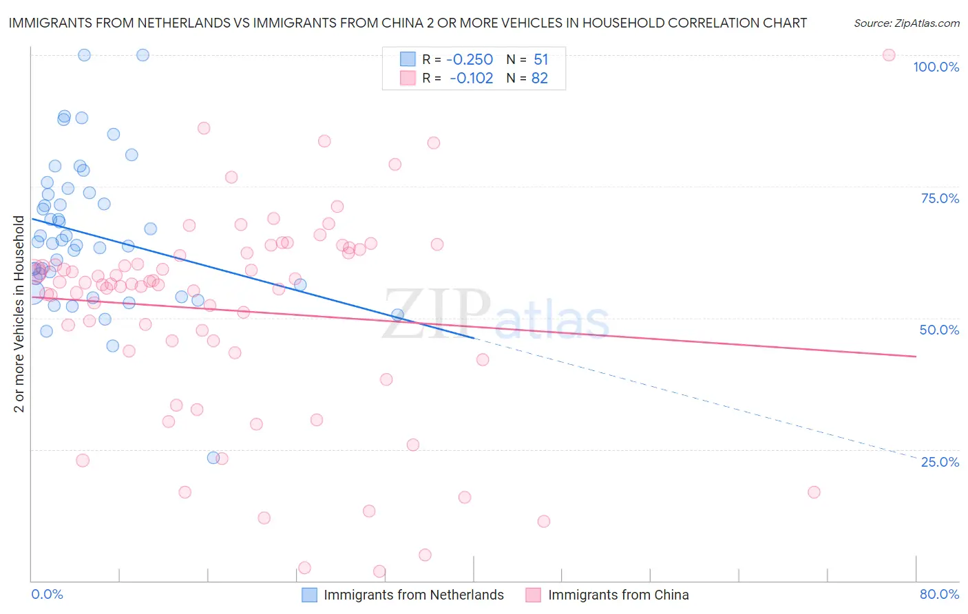 Immigrants from Netherlands vs Immigrants from China 2 or more Vehicles in Household