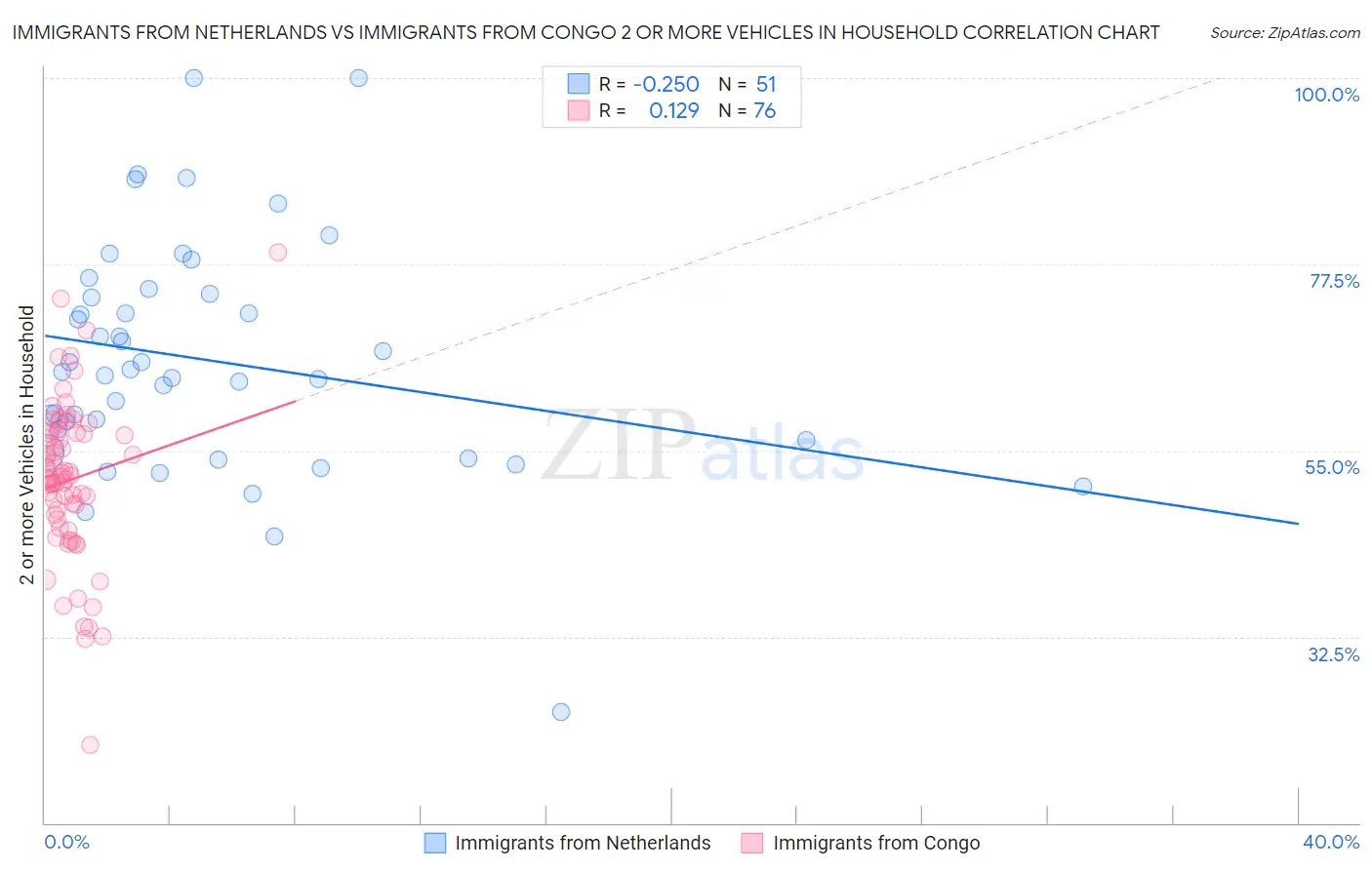 Immigrants from Netherlands vs Immigrants from Congo 2 or more Vehicles in Household