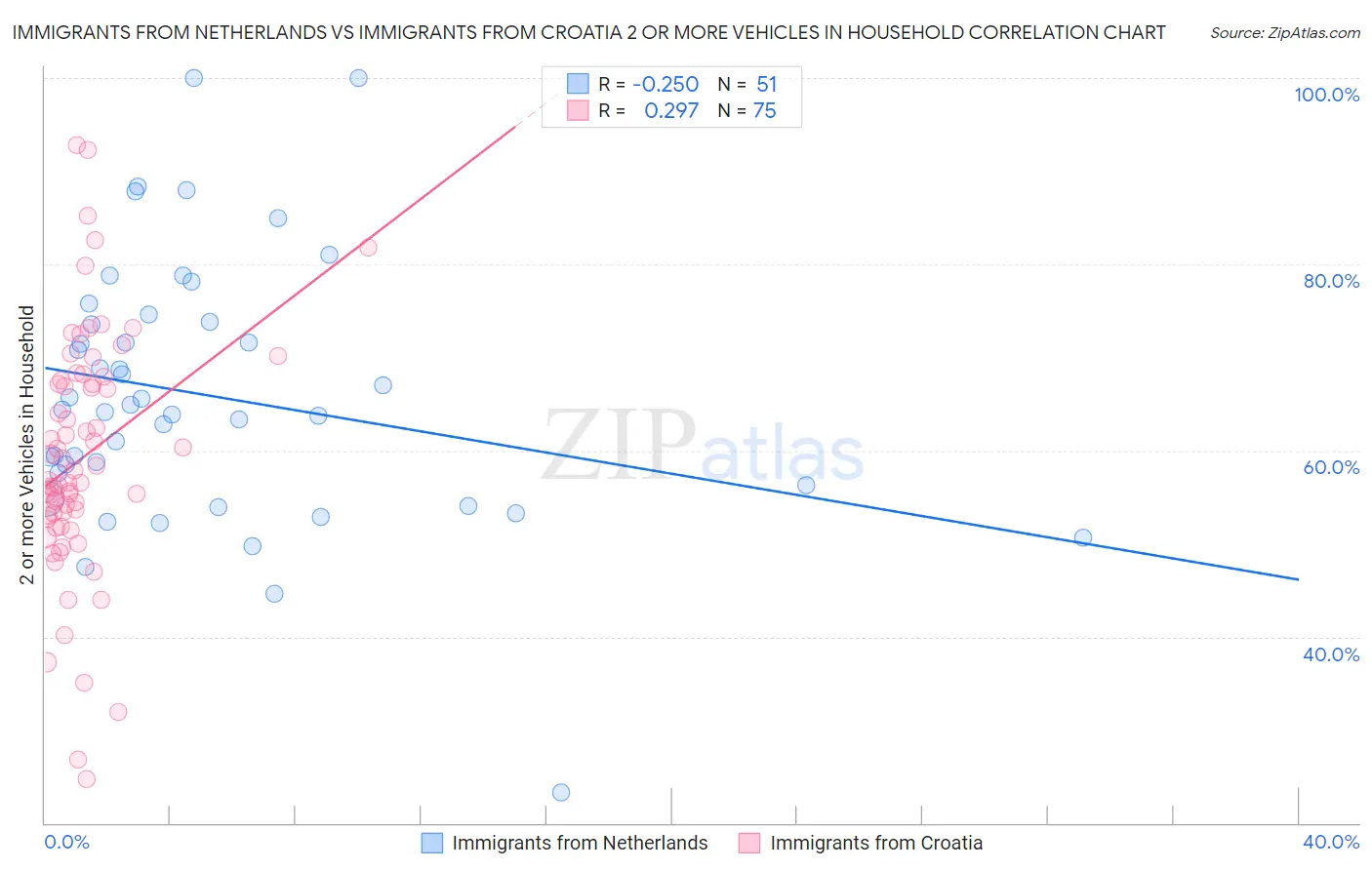 Immigrants from Netherlands vs Immigrants from Croatia 2 or more Vehicles in Household