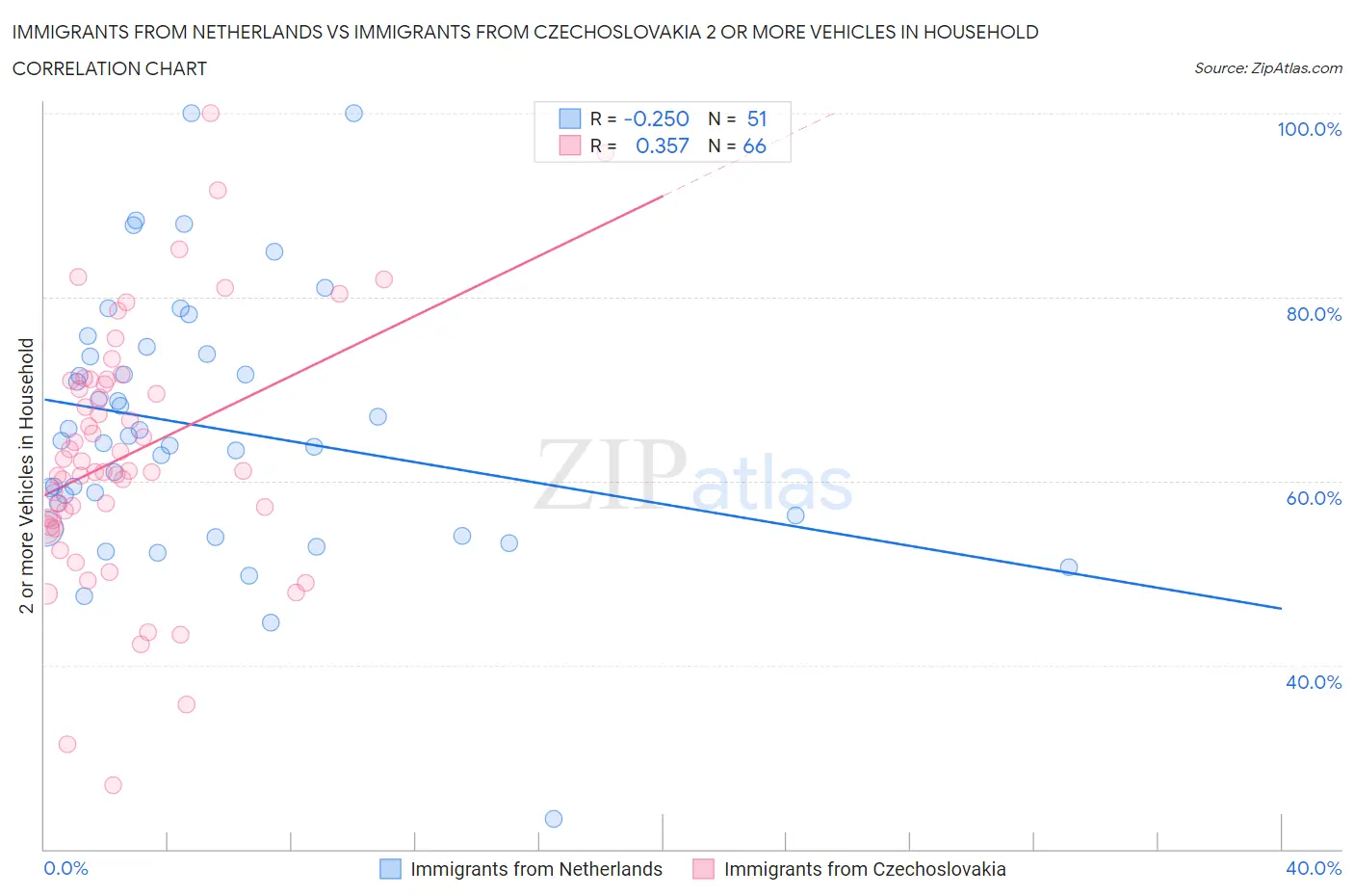 Immigrants from Netherlands vs Immigrants from Czechoslovakia 2 or more Vehicles in Household