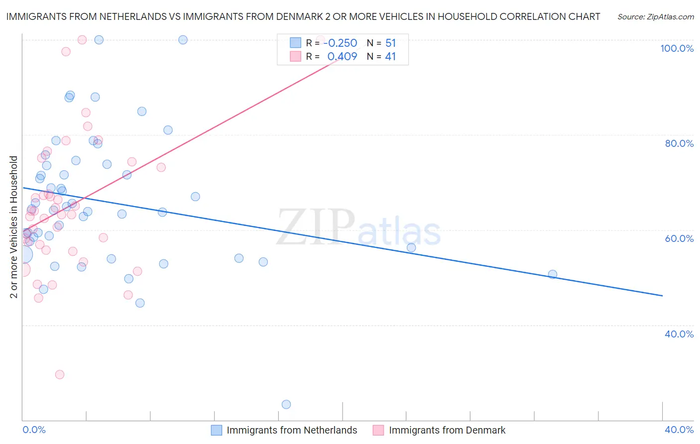 Immigrants from Netherlands vs Immigrants from Denmark 2 or more Vehicles in Household
