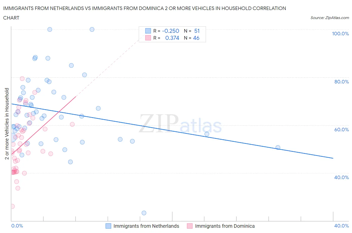 Immigrants from Netherlands vs Immigrants from Dominica 2 or more Vehicles in Household