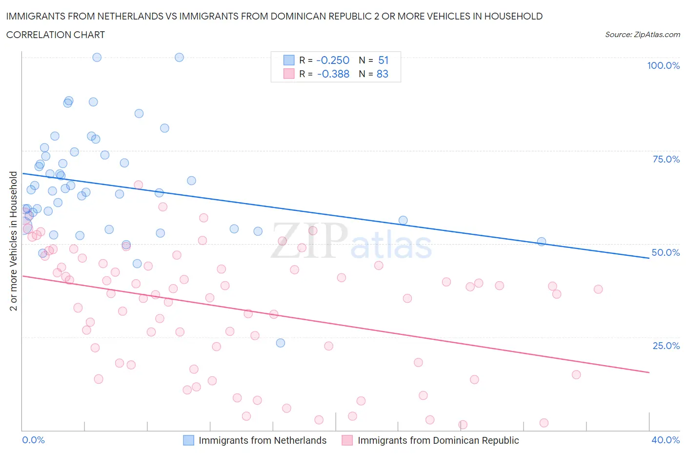 Immigrants from Netherlands vs Immigrants from Dominican Republic 2 or more Vehicles in Household