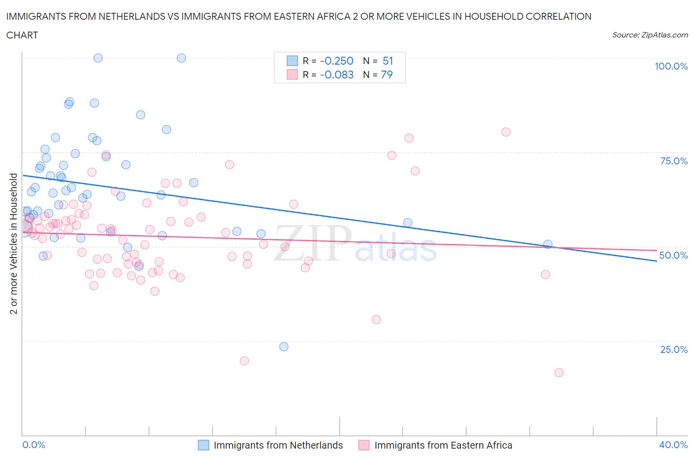 Immigrants from Netherlands vs Immigrants from Eastern Africa 2 or more Vehicles in Household