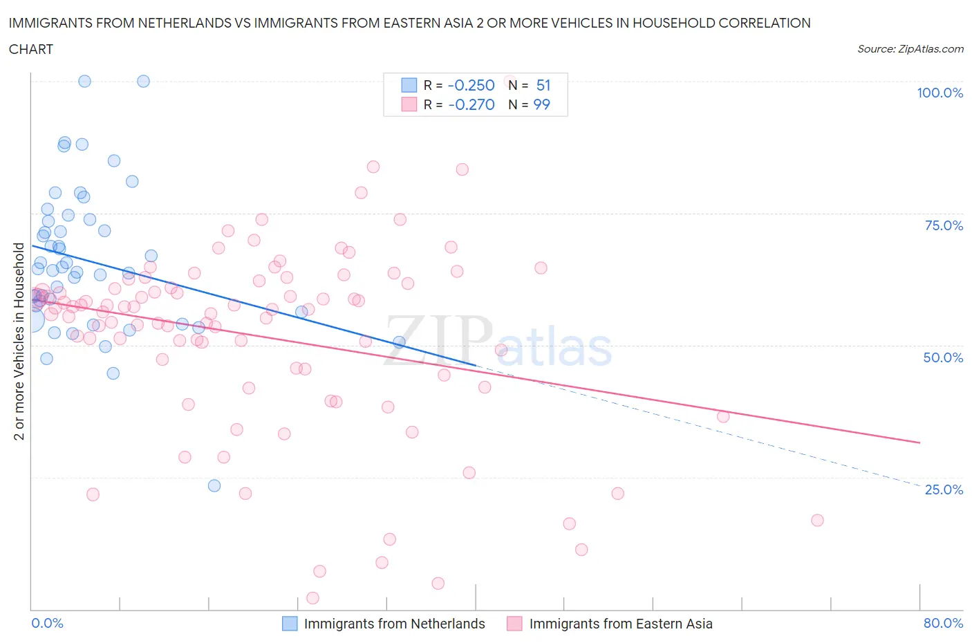 Immigrants from Netherlands vs Immigrants from Eastern Asia 2 or more Vehicles in Household