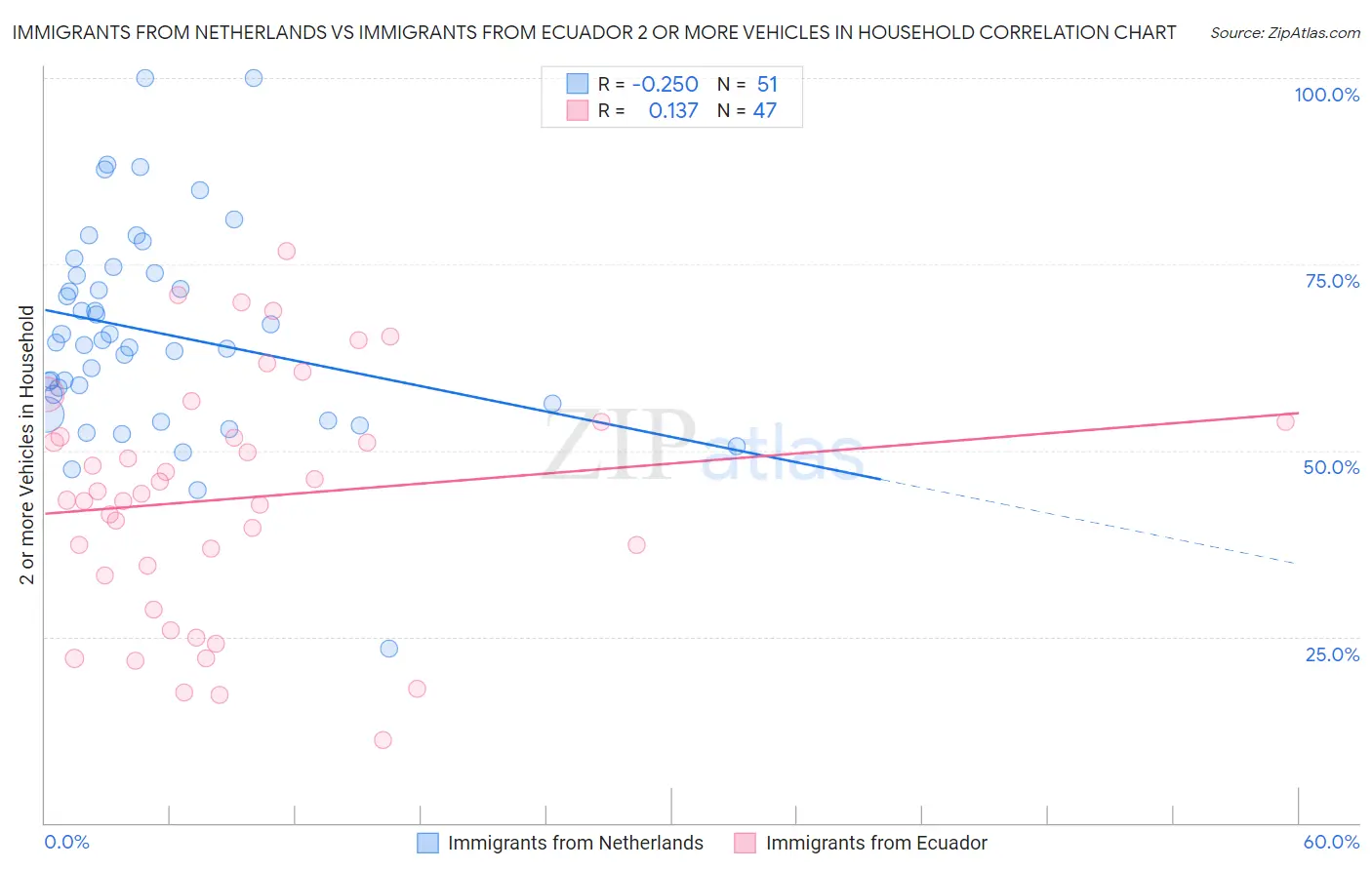 Immigrants from Netherlands vs Immigrants from Ecuador 2 or more Vehicles in Household