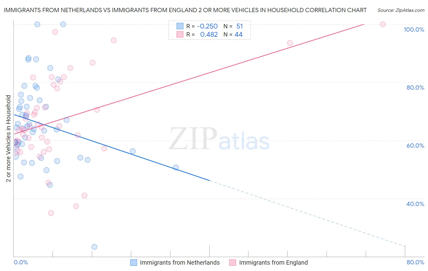 Immigrants from Netherlands vs Immigrants from England 2 or more Vehicles in Household