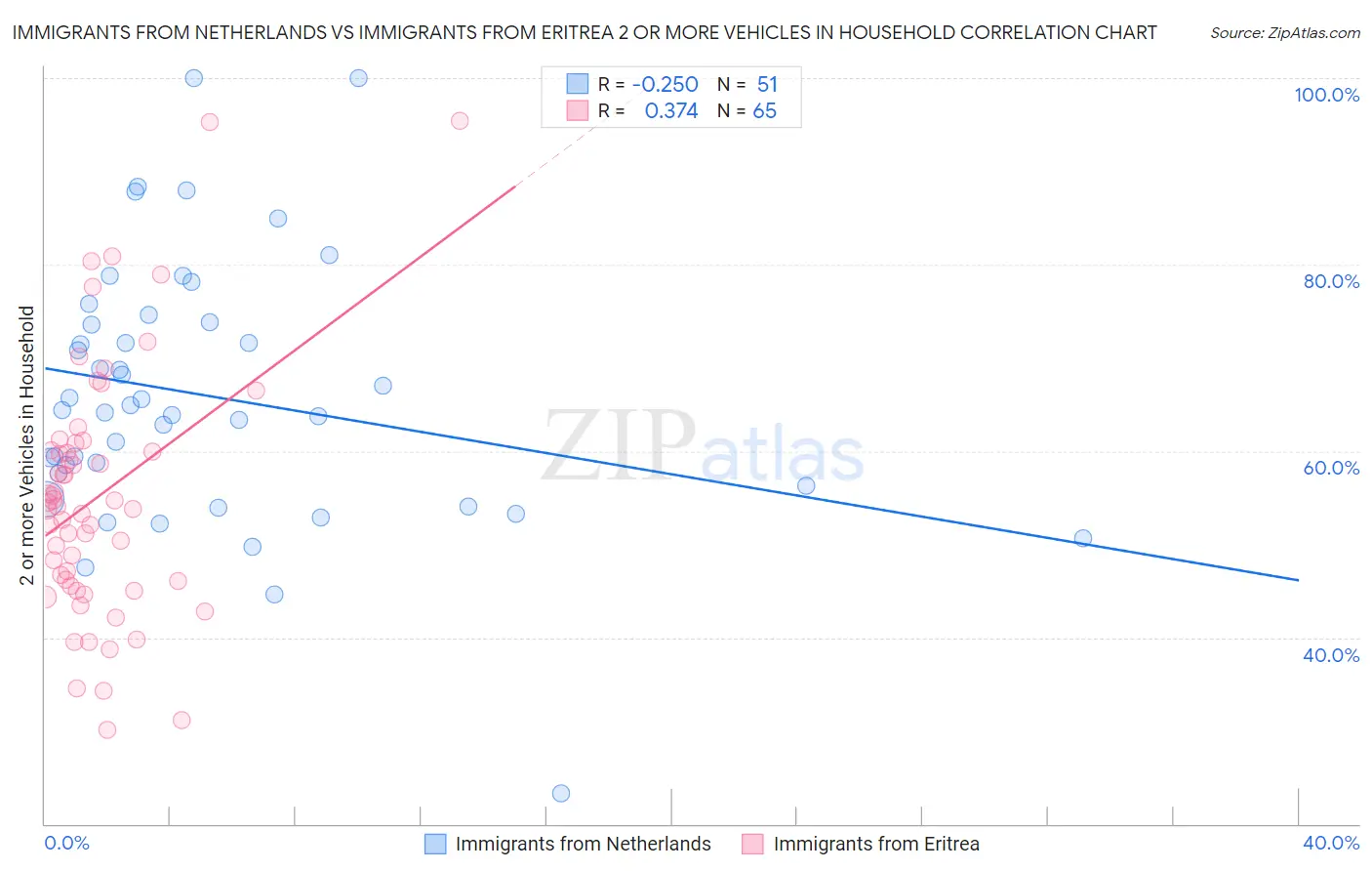 Immigrants from Netherlands vs Immigrants from Eritrea 2 or more Vehicles in Household
