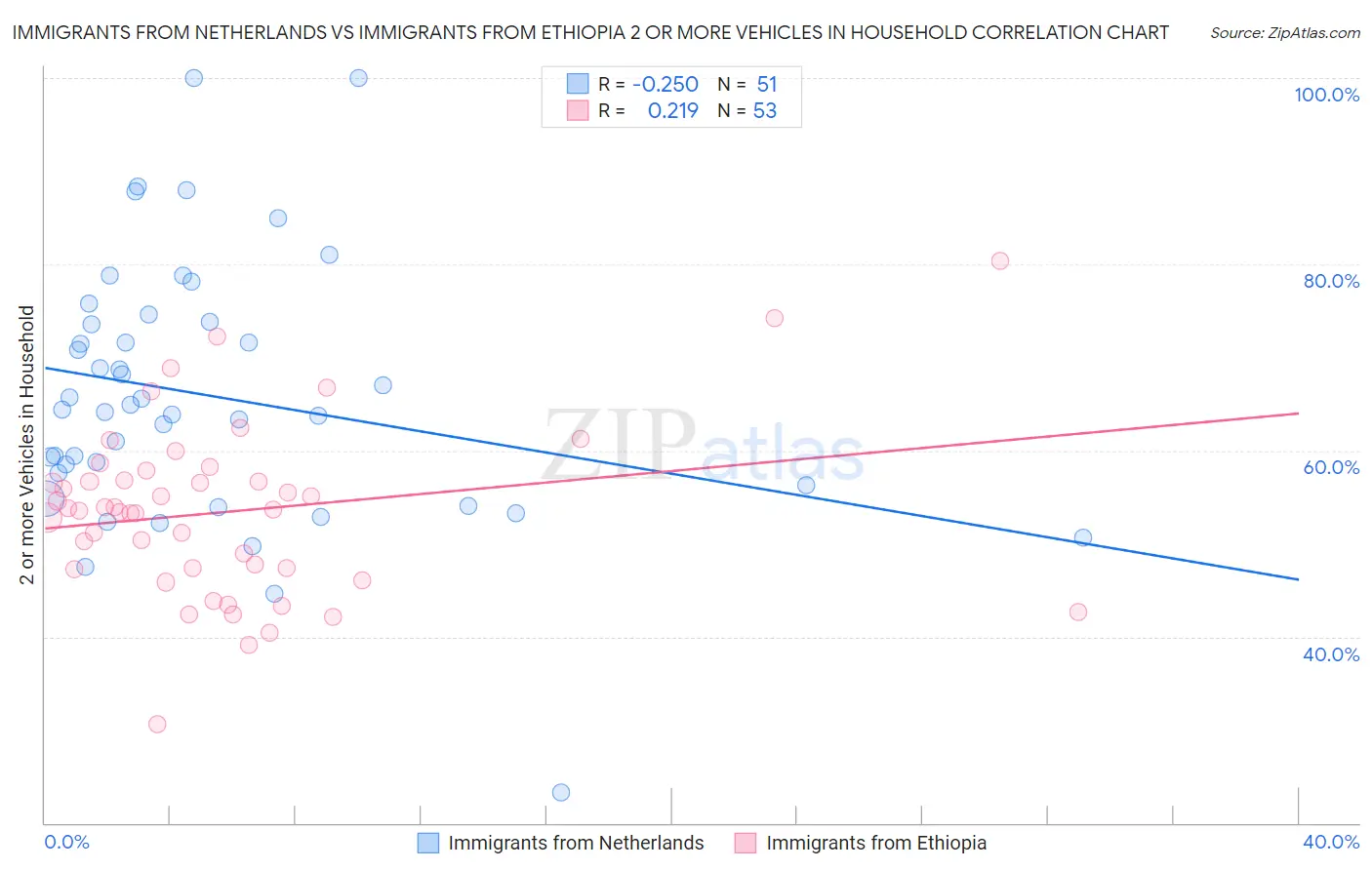 Immigrants from Netherlands vs Immigrants from Ethiopia 2 or more Vehicles in Household