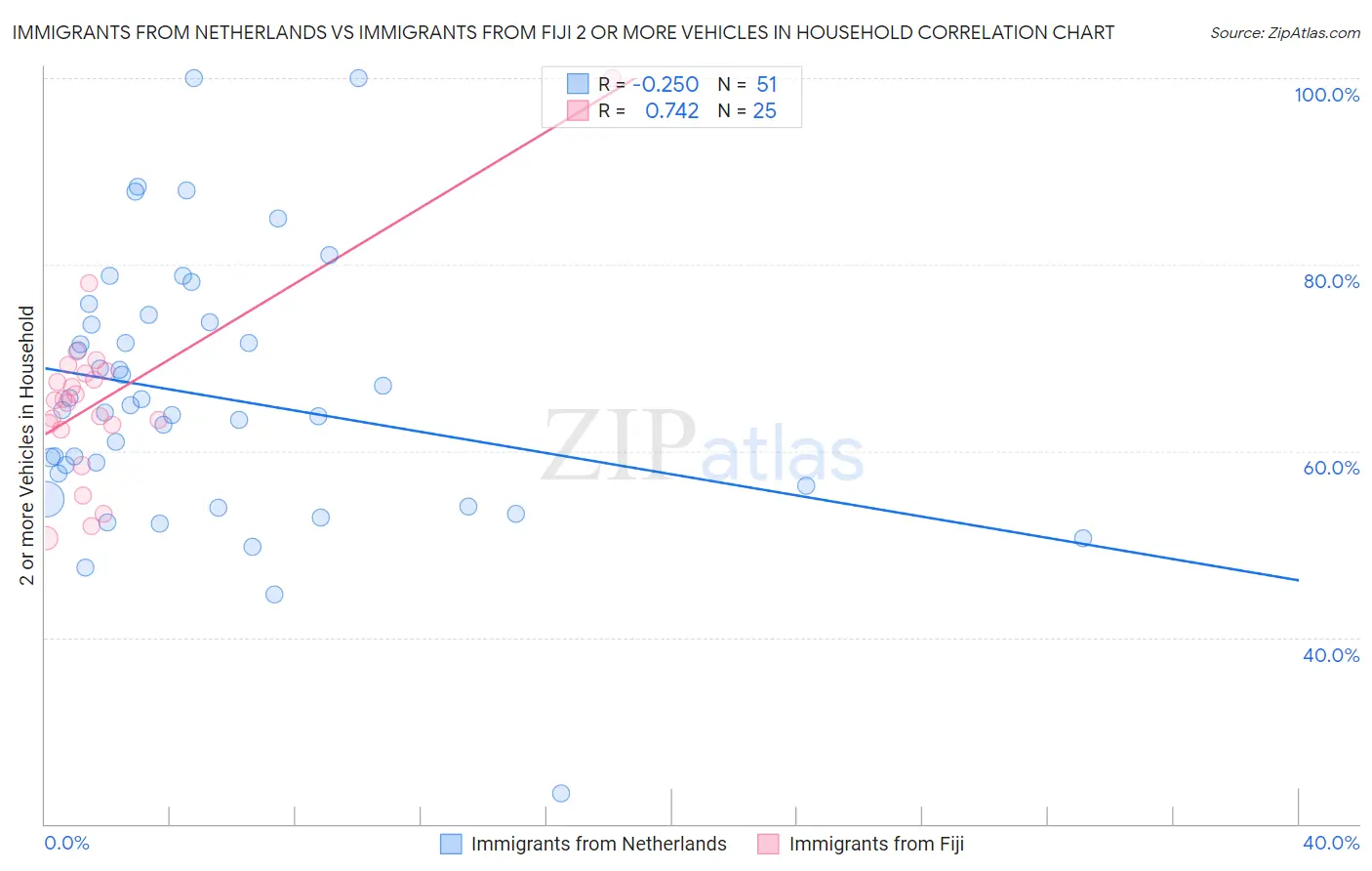 Immigrants from Netherlands vs Immigrants from Fiji 2 or more Vehicles in Household