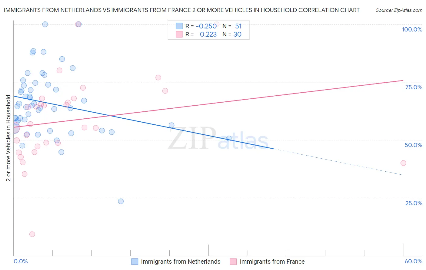 Immigrants from Netherlands vs Immigrants from France 2 or more Vehicles in Household
