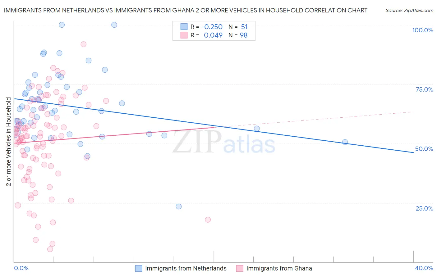 Immigrants from Netherlands vs Immigrants from Ghana 2 or more Vehicles in Household