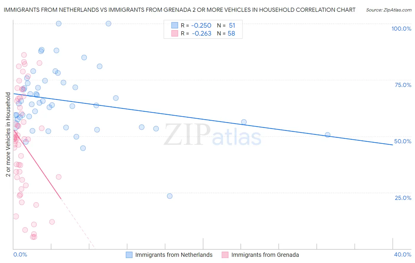 Immigrants from Netherlands vs Immigrants from Grenada 2 or more Vehicles in Household