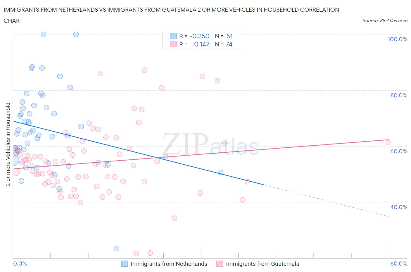 Immigrants from Netherlands vs Immigrants from Guatemala 2 or more Vehicles in Household