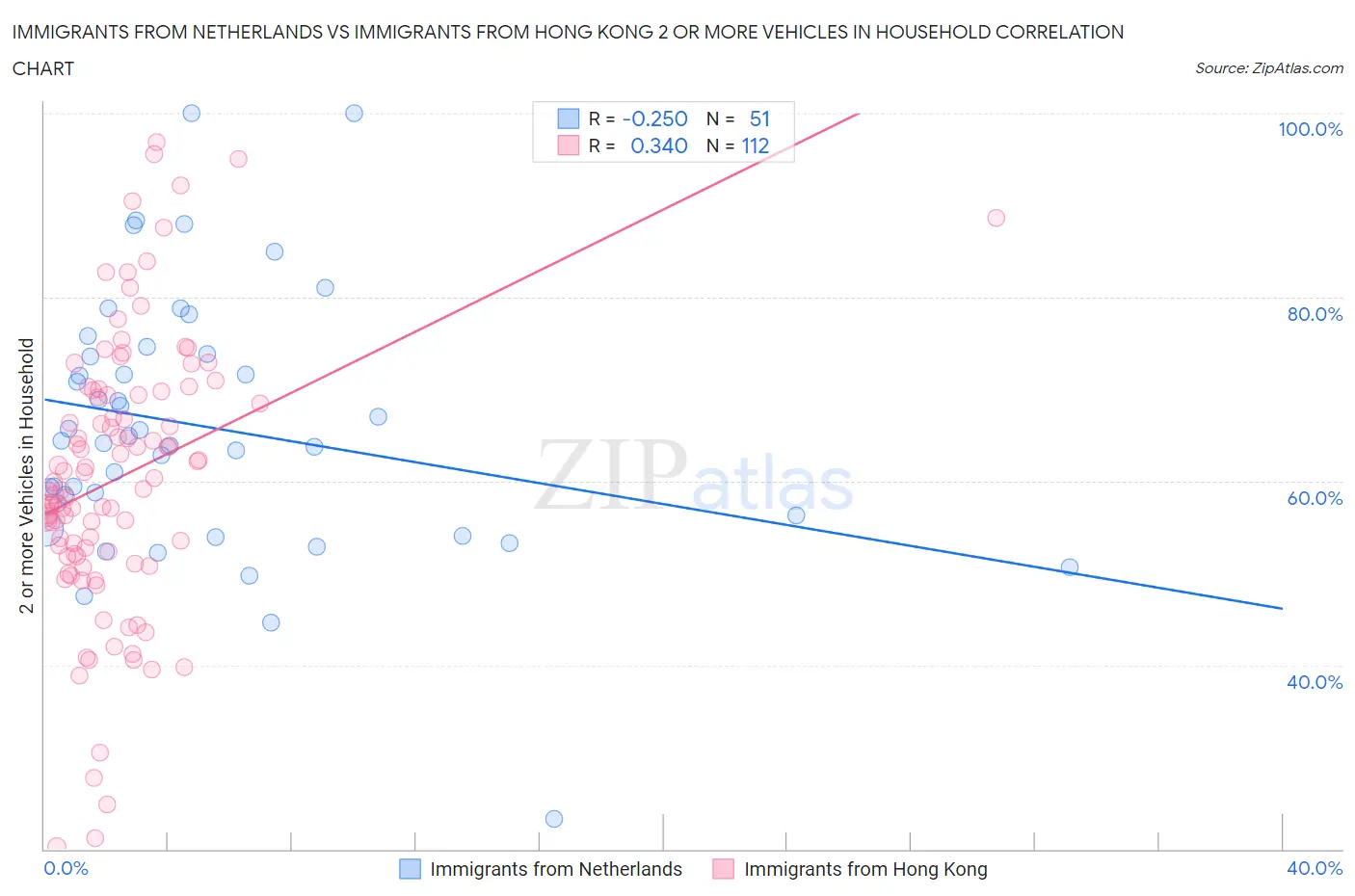 Immigrants from Netherlands vs Immigrants from Hong Kong 2 or more Vehicles in Household