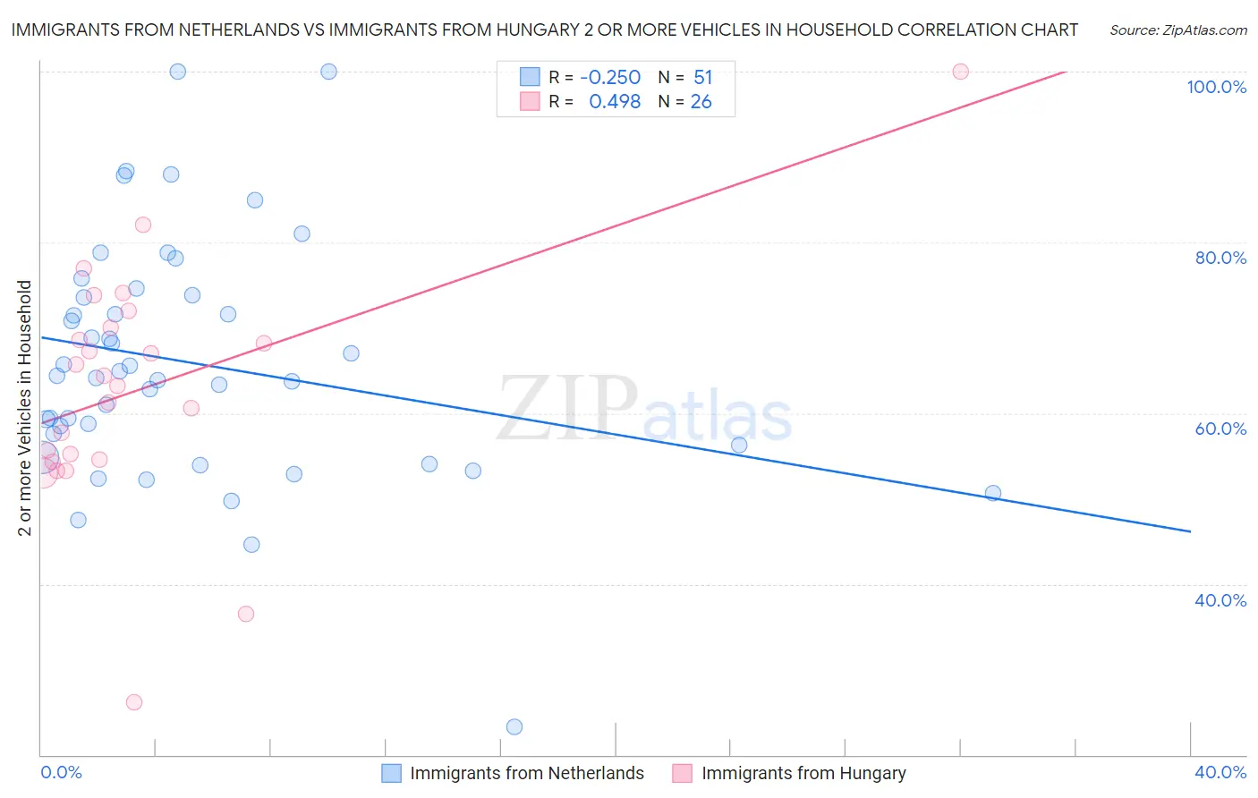 Immigrants from Netherlands vs Immigrants from Hungary 2 or more Vehicles in Household