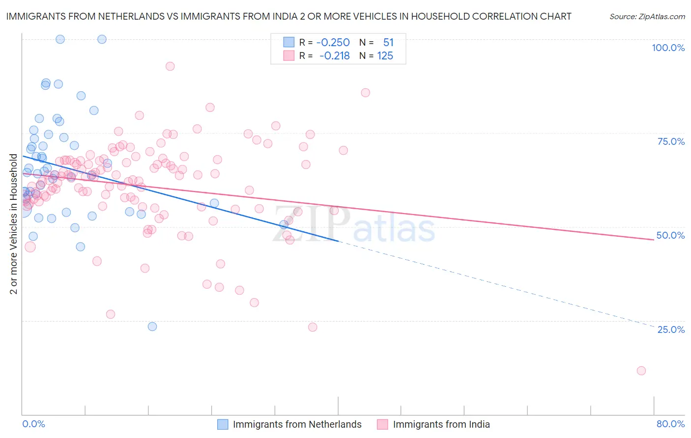Immigrants from Netherlands vs Immigrants from India 2 or more Vehicles in Household