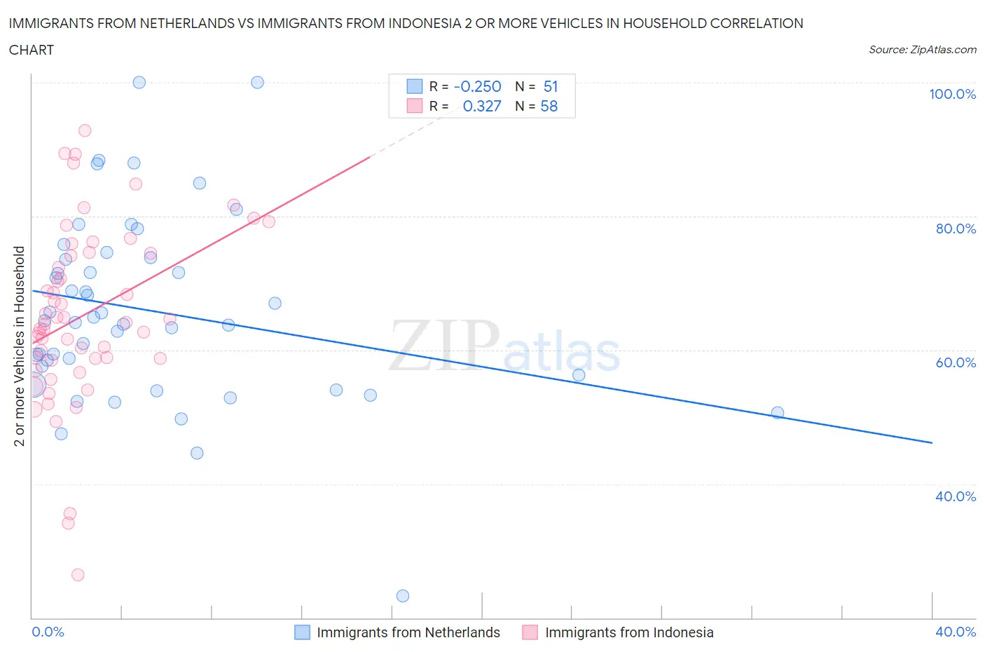 Immigrants from Netherlands vs Immigrants from Indonesia 2 or more Vehicles in Household