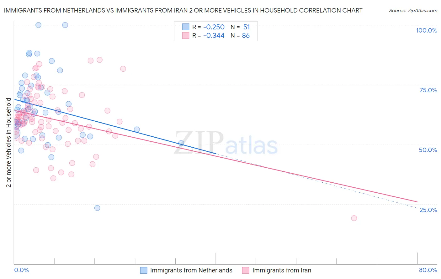 Immigrants from Netherlands vs Immigrants from Iran 2 or more Vehicles in Household