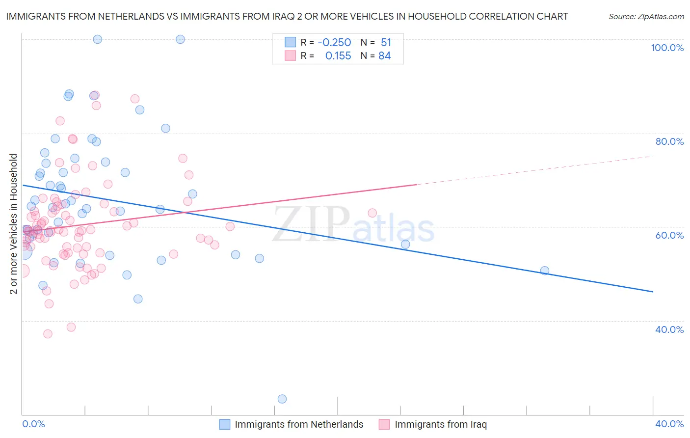 Immigrants from Netherlands vs Immigrants from Iraq 2 or more Vehicles in Household