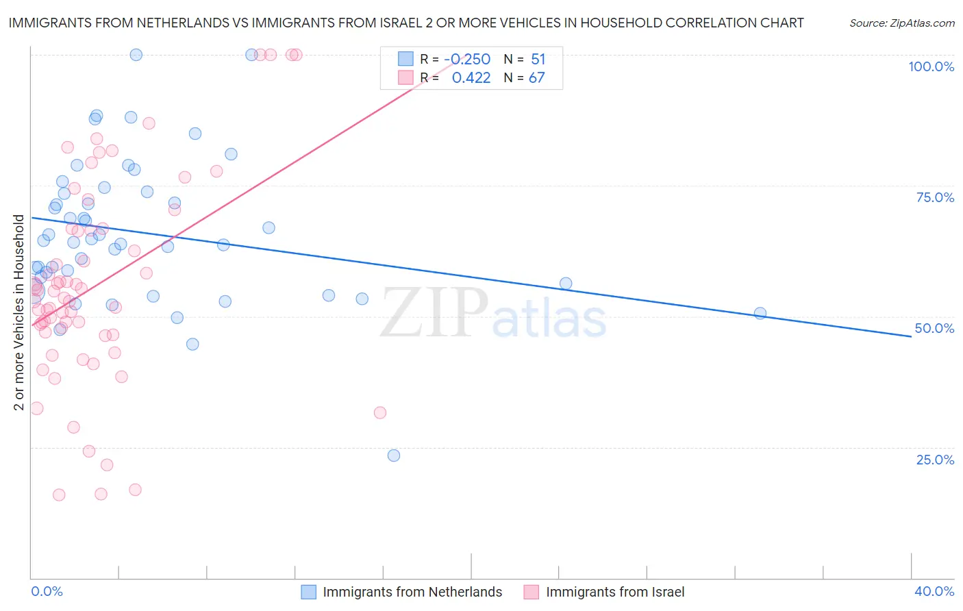 Immigrants from Netherlands vs Immigrants from Israel 2 or more Vehicles in Household