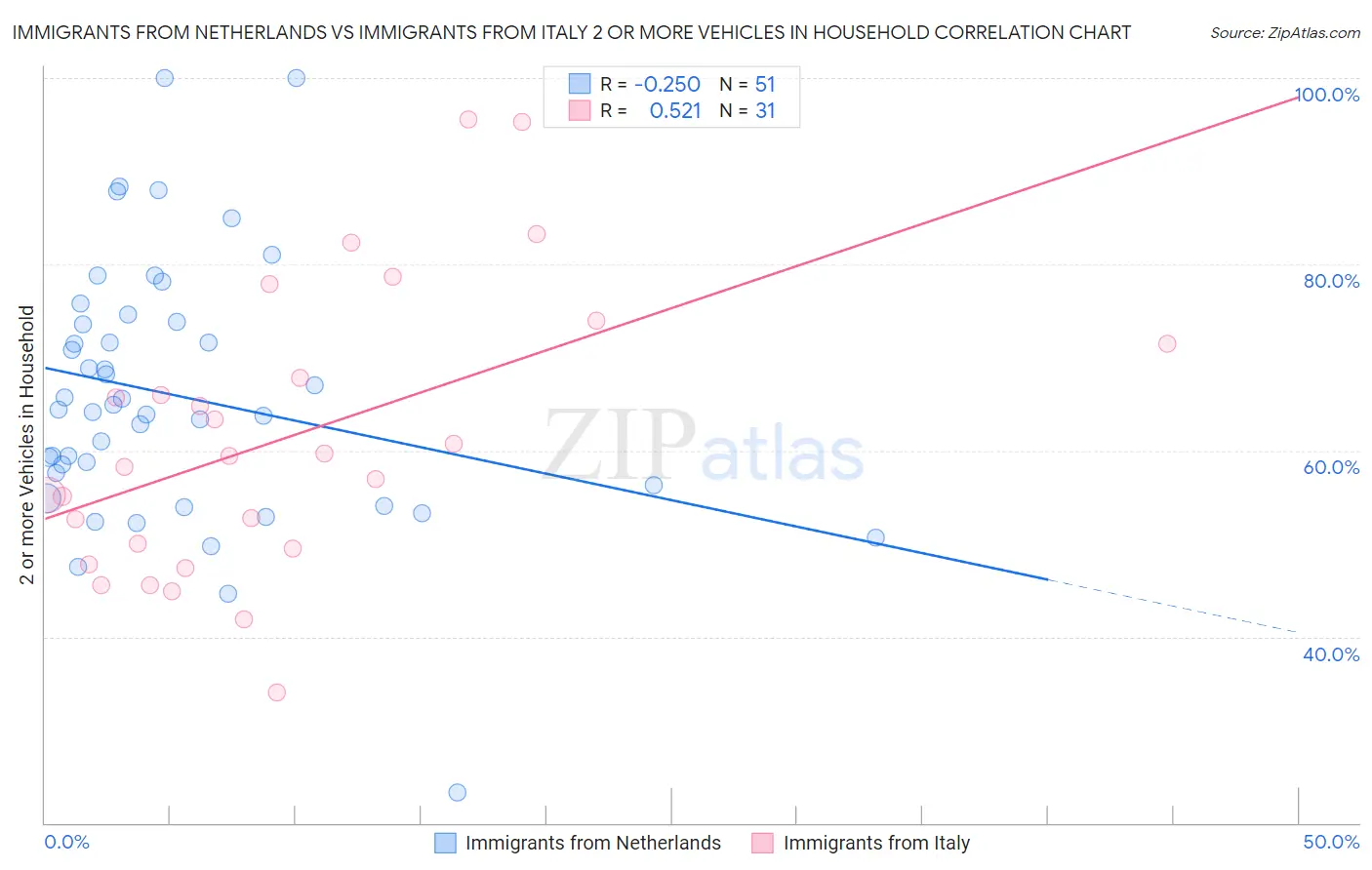Immigrants from Netherlands vs Immigrants from Italy 2 or more Vehicles in Household