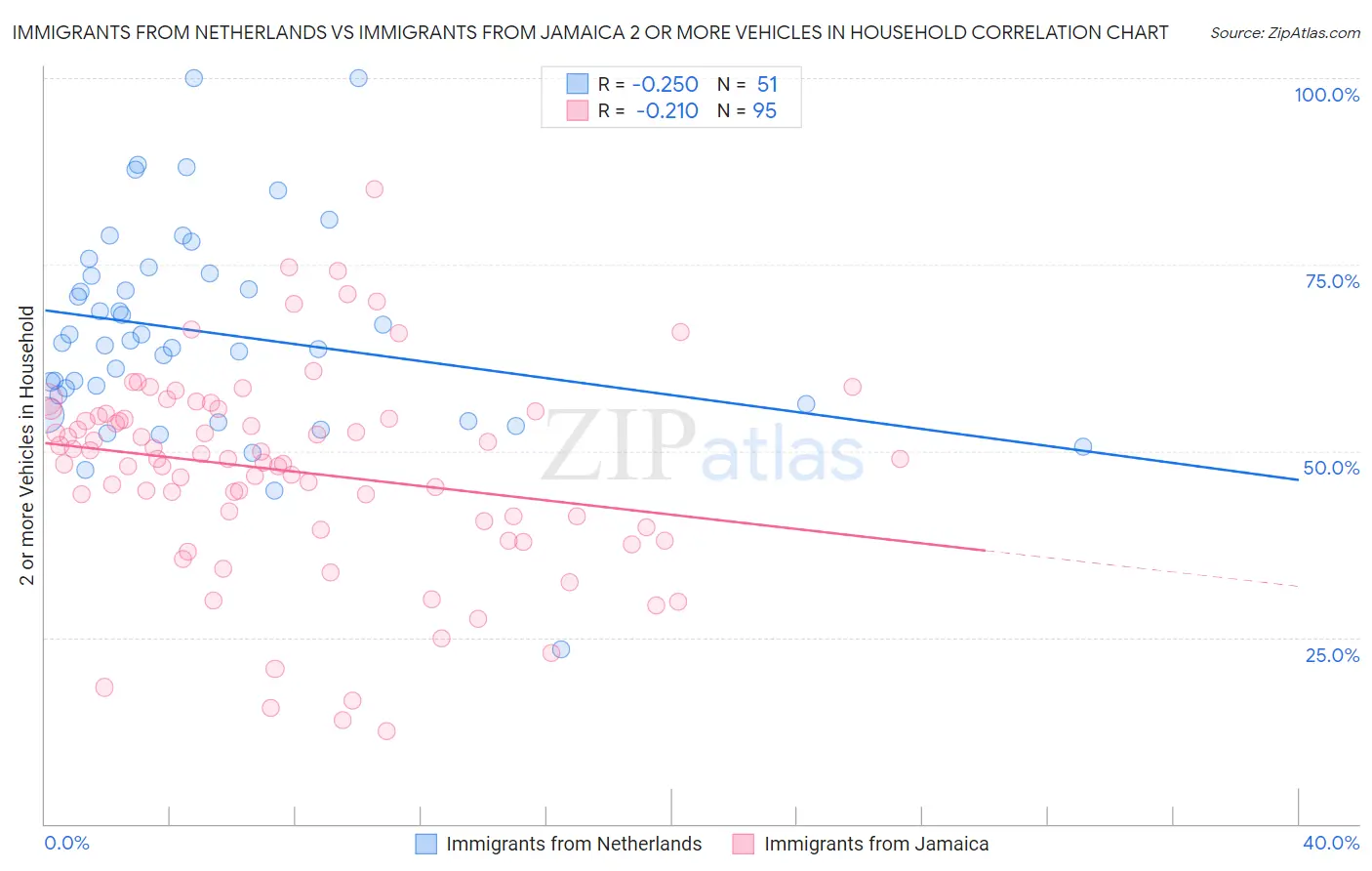 Immigrants from Netherlands vs Immigrants from Jamaica 2 or more Vehicles in Household