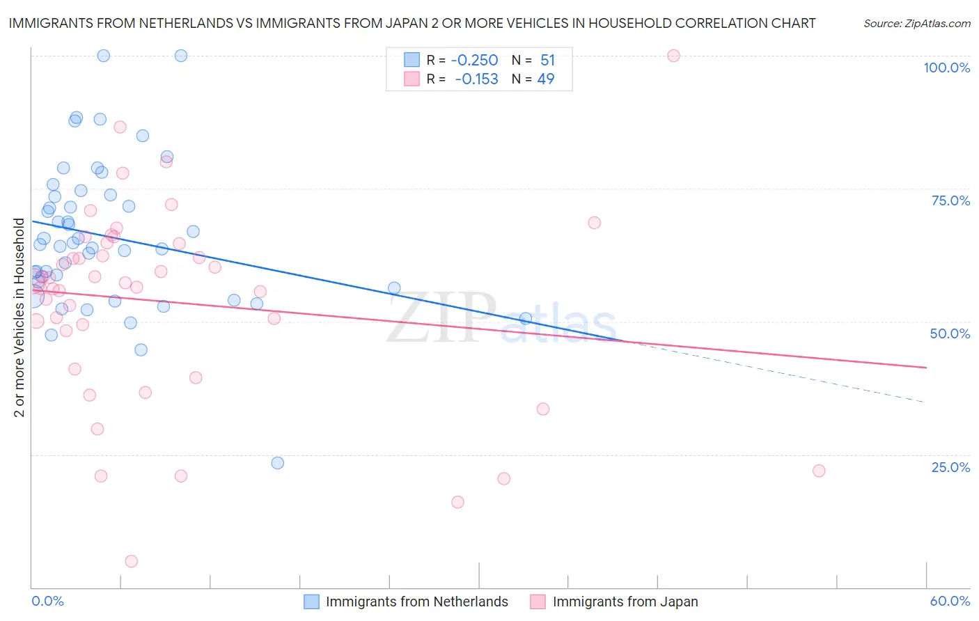 Immigrants from Netherlands vs Immigrants from Japan 2 or more Vehicles in Household
