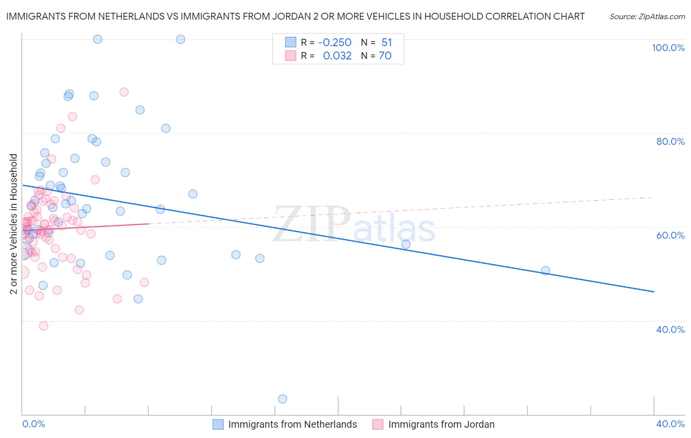Immigrants from Netherlands vs Immigrants from Jordan 2 or more Vehicles in Household