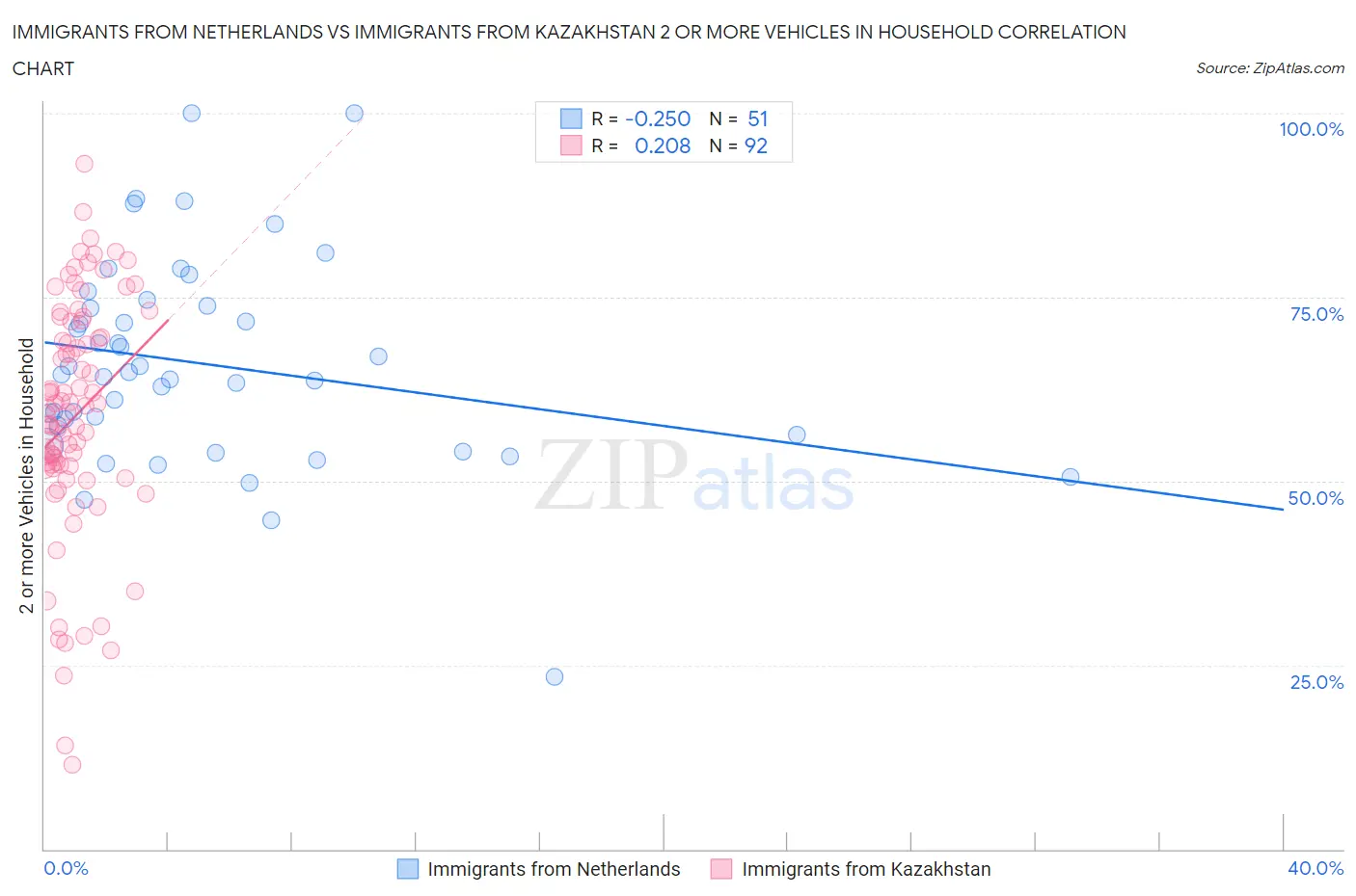 Immigrants from Netherlands vs Immigrants from Kazakhstan 2 or more Vehicles in Household