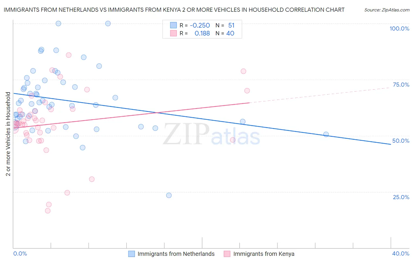 Immigrants from Netherlands vs Immigrants from Kenya 2 or more Vehicles in Household