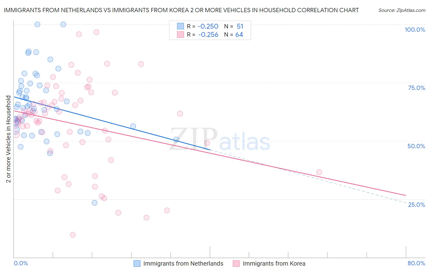 Immigrants from Netherlands vs Immigrants from Korea 2 or more Vehicles in Household