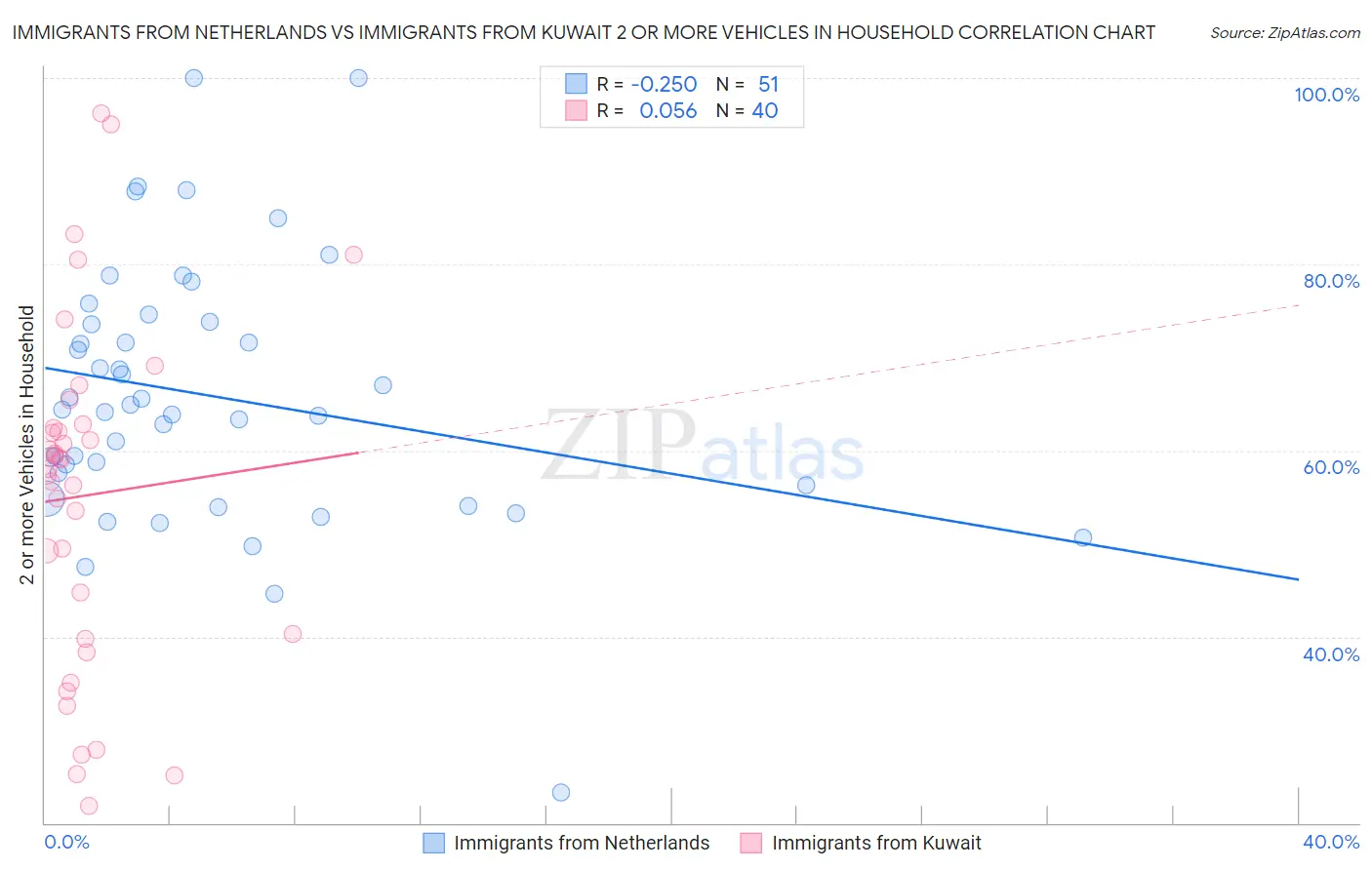 Immigrants from Netherlands vs Immigrants from Kuwait 2 or more Vehicles in Household