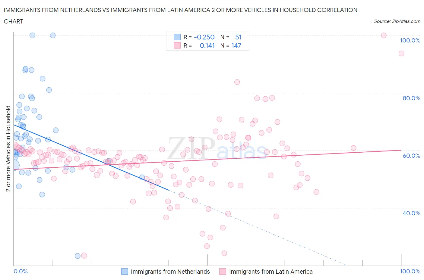 Immigrants from Netherlands vs Immigrants from Latin America 2 or more Vehicles in Household