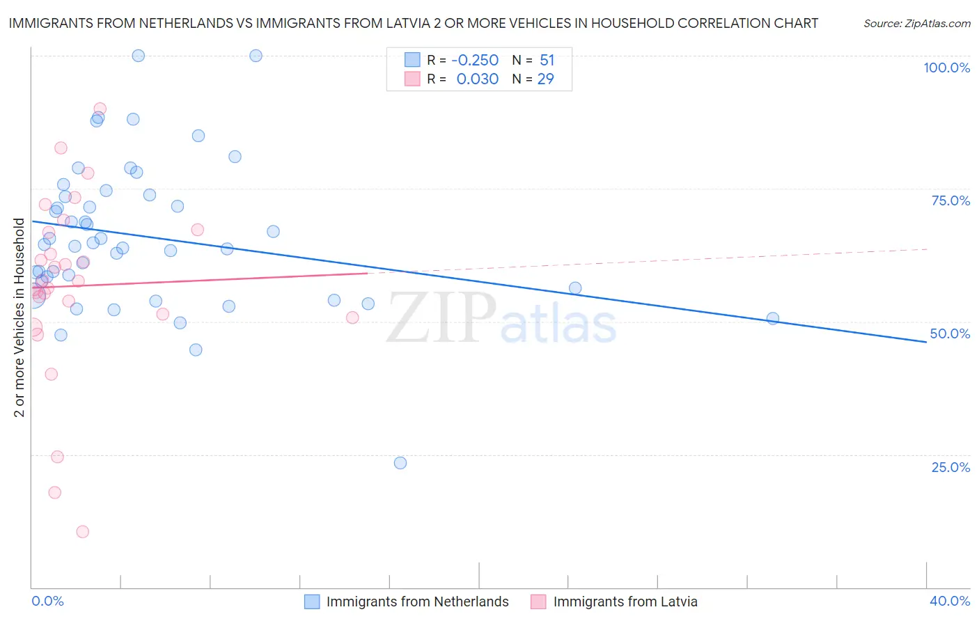 Immigrants from Netherlands vs Immigrants from Latvia 2 or more Vehicles in Household
