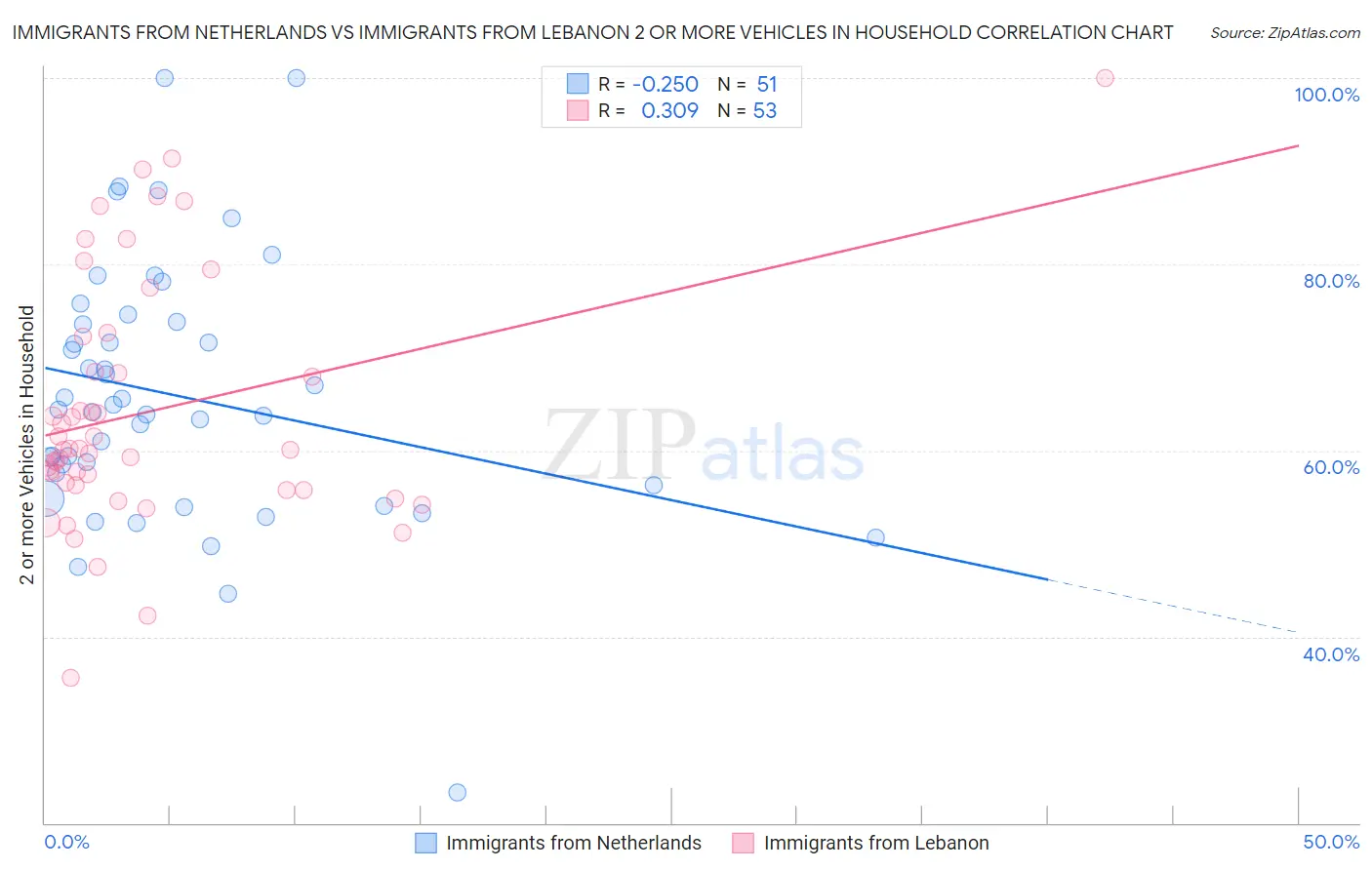Immigrants from Netherlands vs Immigrants from Lebanon 2 or more Vehicles in Household
