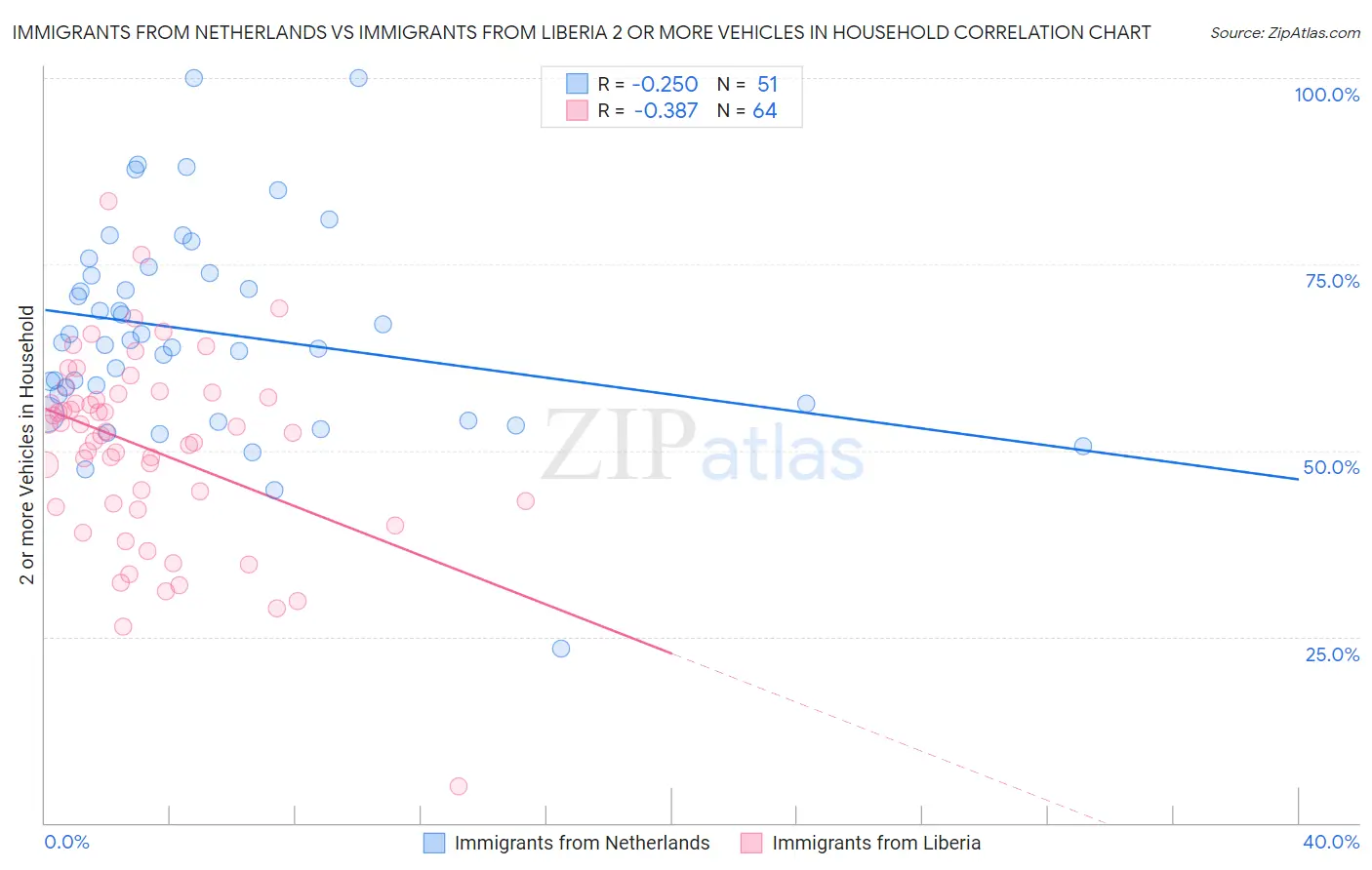 Immigrants from Netherlands vs Immigrants from Liberia 2 or more Vehicles in Household