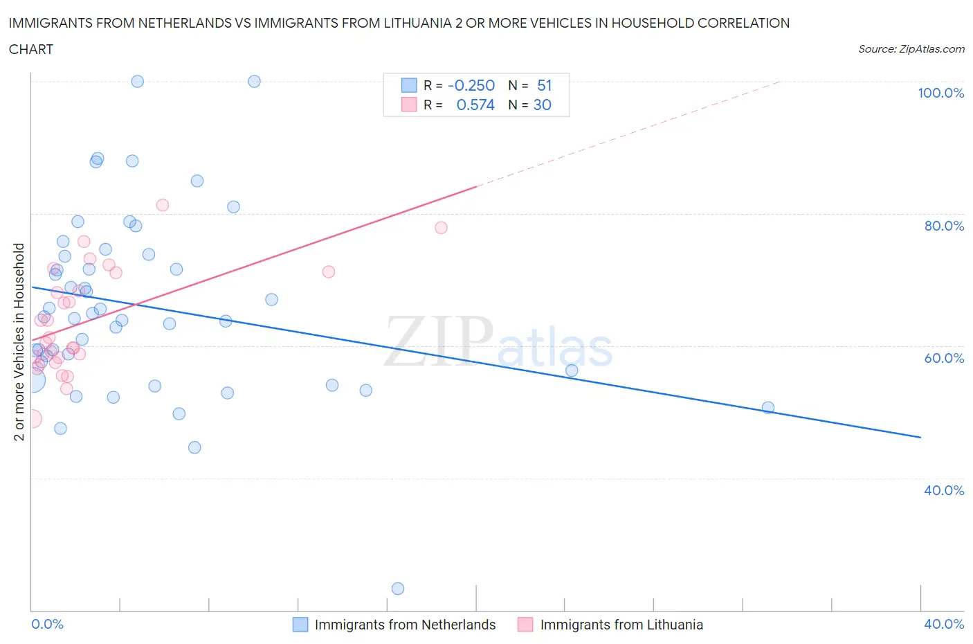Immigrants from Netherlands vs Immigrants from Lithuania 2 or more Vehicles in Household