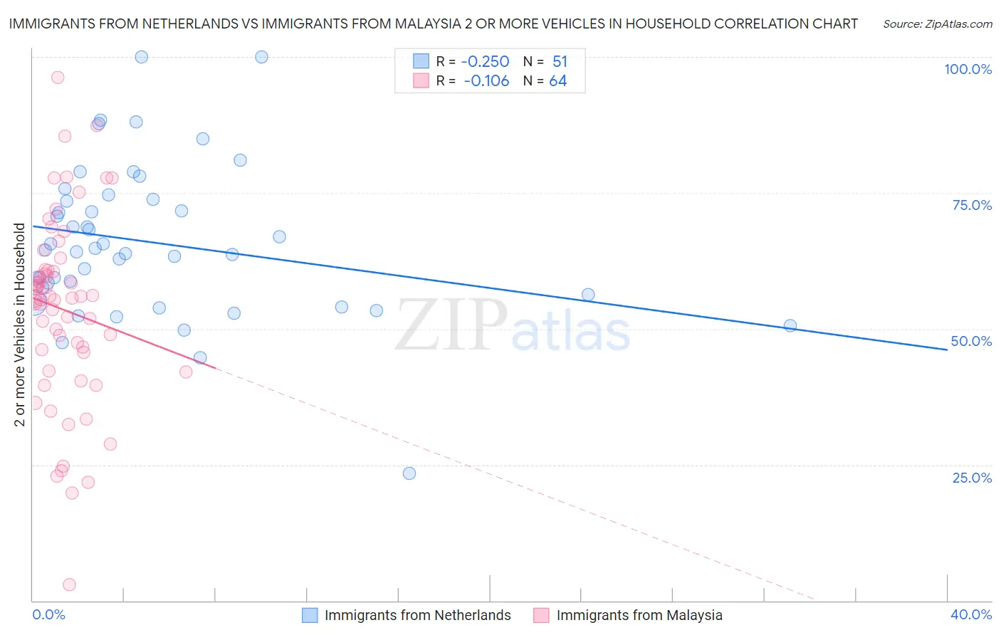 Immigrants from Netherlands vs Immigrants from Malaysia 2 or more Vehicles in Household