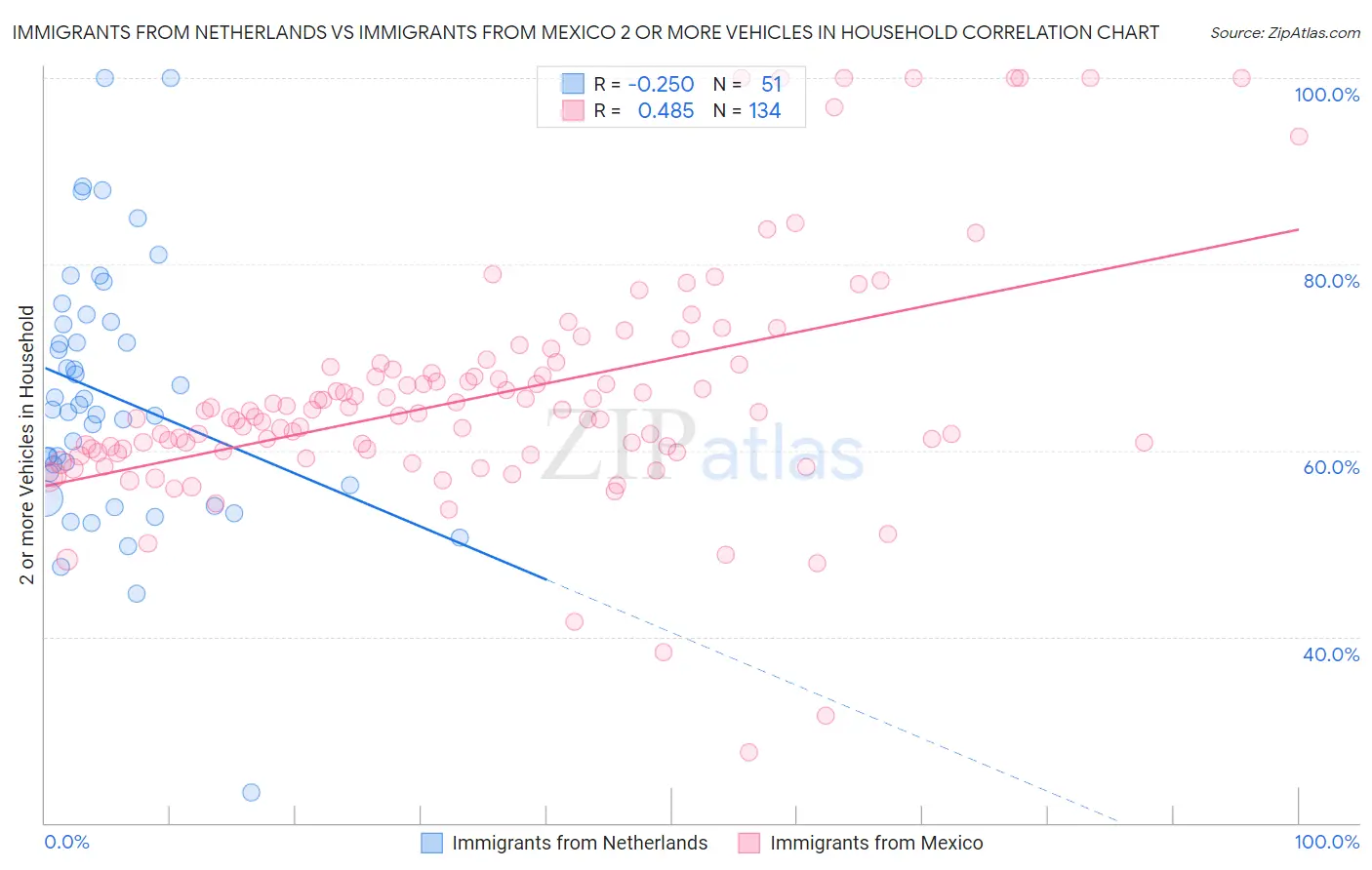 Immigrants from Netherlands vs Immigrants from Mexico 2 or more Vehicles in Household